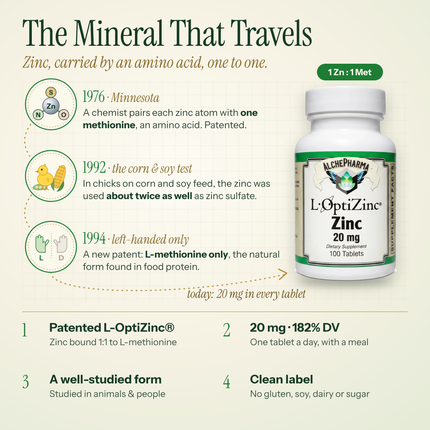 L-OptiZinc® 20mg Zinc as Mono-Methionine, not affected by dietary fiber and does not have a negative effect on copper absorption/status.